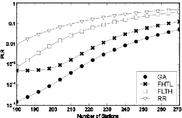 Fig. 2. The PLR when the channel condition is good 