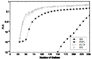 Fig. 3. The PLR when the channel condition is bad 