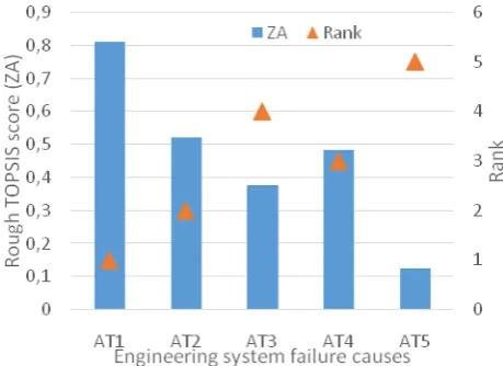 Figure 1 – Rough TOPSIS performance score (ZA) and rank 