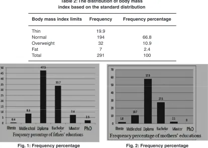 Table 2: The distribution of body mass index based on the standard distribution