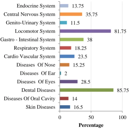 Figure 2: Distribution of study population according to the number of system involvement