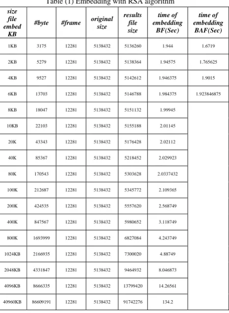 Table (1) Embedding with RSA algorithm 