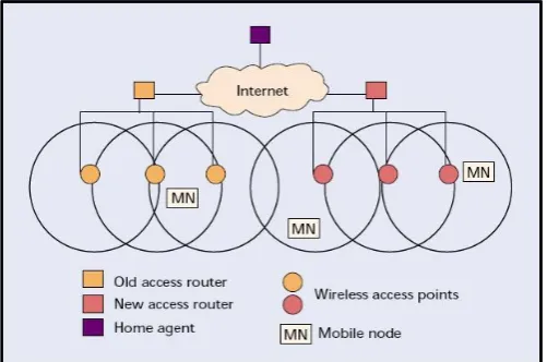 Figure 1.1: IPv6 Wireless Network Architecture (Montavont and Noël, 2002). 
