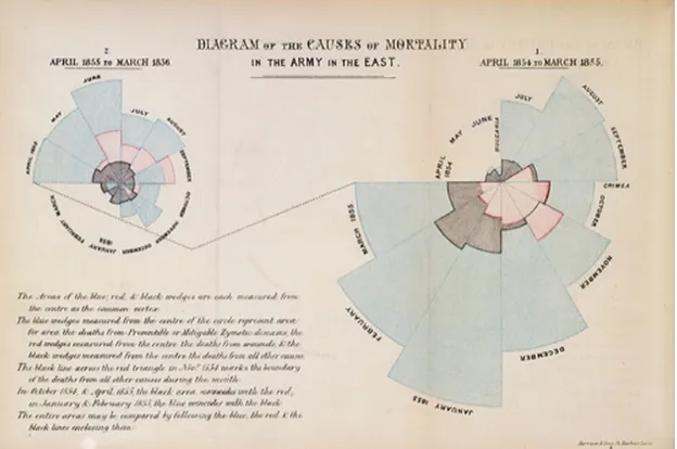 Figure 3.1: Visualization has been used over centuries to display data. A rose plot ofthe causes of deaths in the army is an example of early attempts at visualization.