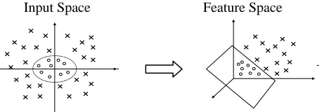 FIGURE 1:  Mapping nonlinear data to a higher dimensional feature space where a linear separating hyperplane can be found