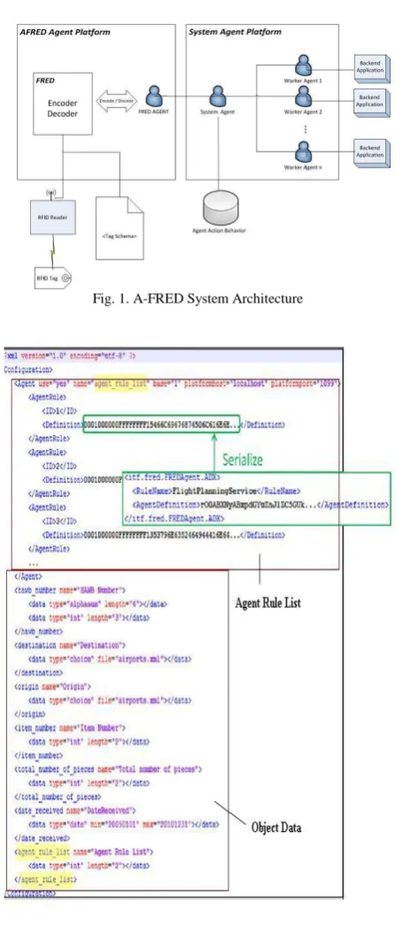 Fig. 2. Example of the A-FRED schema