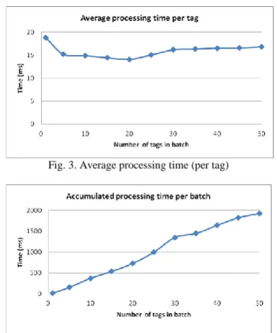Fig. 3. Average processing time (per tag)   