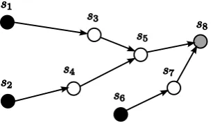 Fig. 1.An example of directed tree for multiple data ﬂows: source (leaf){nodes are s1, s2 and s6, sink node is s8, S(s5) = {s3, s4}, and D(s5) =s1, s2}.