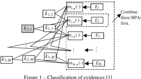 Figure 1 – Classification of evidences [1] 