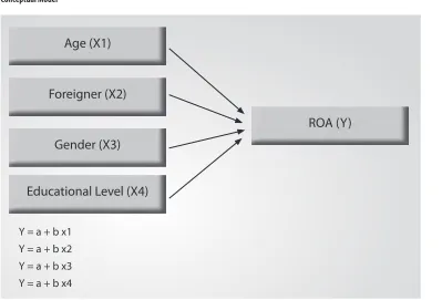 Table 4.1.1 Descriptive Statistics of Age on TMT