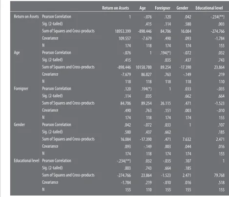 Table 4.5. Correlations
