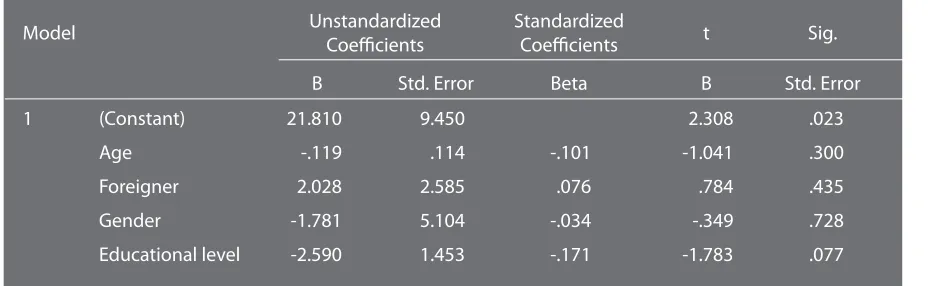 table, the significant value = 0.077>α, the 