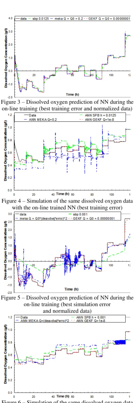 Figure 3  – Dissolved oxygen prediction of NN during the 