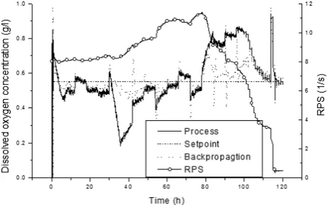 Figure 8 – Estimation and minimum variance control  of the dissolved oxygen concentration concentration  (the recurrent neural network is trained  