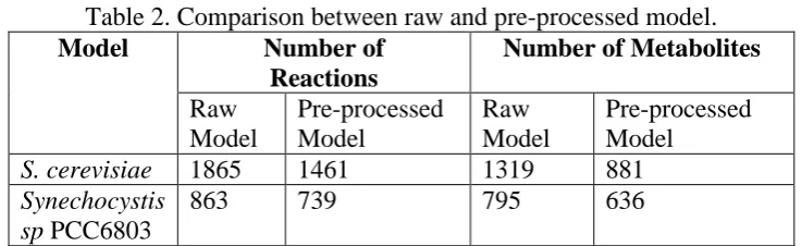 Table 2. Model Comparison between raw and pre-processed model. Number of  Number of Metabolites 