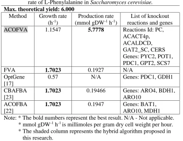 Table 5. Comparison between different methods for growth rate and production rate of L-Phenylalanine in Saccharomyces cerevisiae