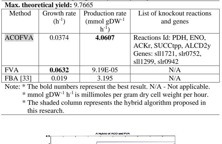 Table 6. Comparison between different methods for growth rate and production rate of biohydrogen in Synechocystis sp PCC6803