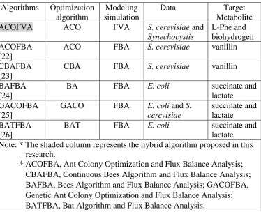 Table 1: Differences between the existing and proposed hybrid algorithm. 