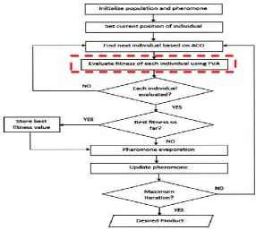 Fig. 1. Flowchart of ACOFVA. 