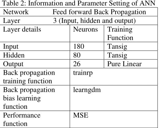 Table 2: Information and Parameter Setting of ANN 