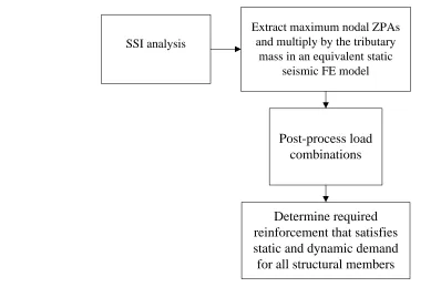 Figure 1: Seismic analysis and design process for concrete nuclear structures. 