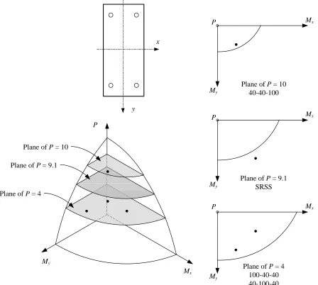 Figure 2: Schematic biaxial interaction curve.  