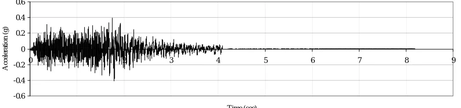 Figure 5: Time histories used in the fixed base time history analyses. 