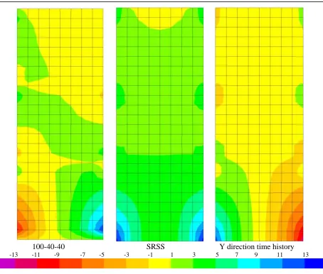 Figure 7: Maximum vertical axial element forces (kips/ft) in the exterior wall for the 100-40-40 rule, the SRSS method, and the x direction time history analysis at time step 1.345 seconds