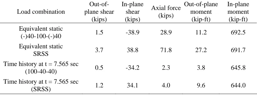 Table 2: Maximum element forces summed up along the bottom of the interior shear wall   