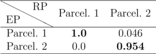Table 4: Error probabilities on the parcellation estimates using the original JPDE and the NP-JPDE algorithms.