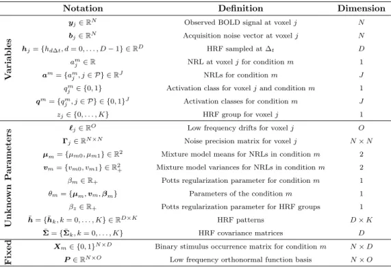 Table 1: Notation for variables and parameters used in the JPDE model.
