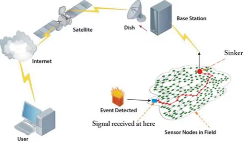 Figure 1: A Typical WSN architecture. 