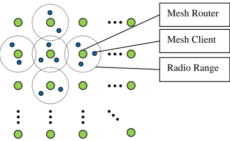 Fig. 4. Total Number of Mesh router within N hops 