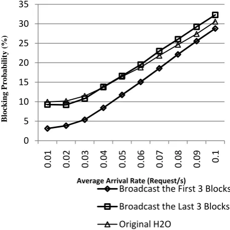 Fig. 7. Blocking probability against varies arrival rates    