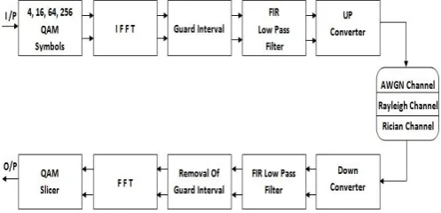 Fig. 1. Block diagram of the model  