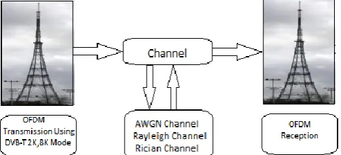 Fig. 2.  Transmission and reception of DVB-T based OFDM signal through  various channels