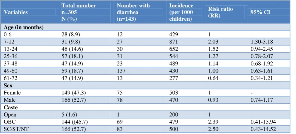 Table 2: Distribution of children according to the number of episodes of diarrhea in a year