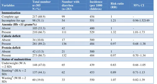 Table 5: Association of nutritional and immunization status on diarrhea. 