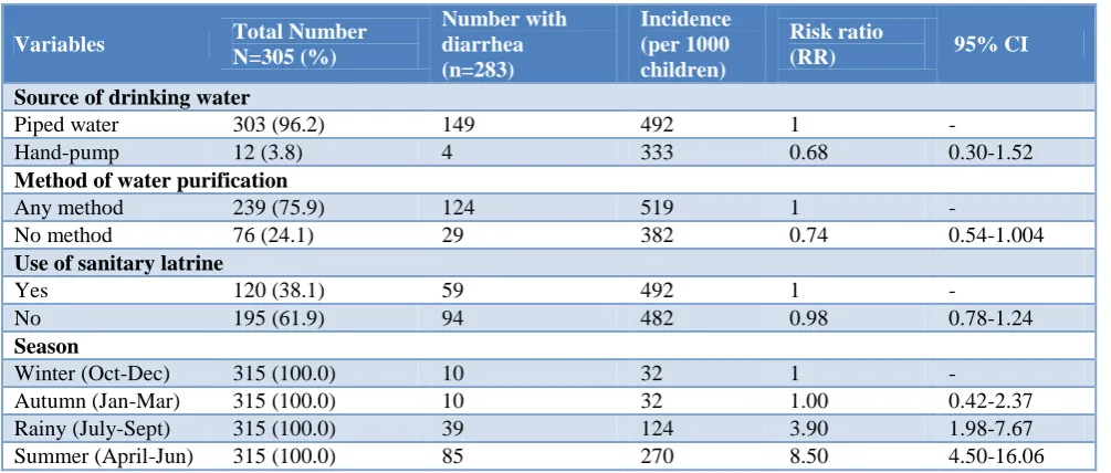 Table 6: Association of environmental characteristics with diarrhea. 