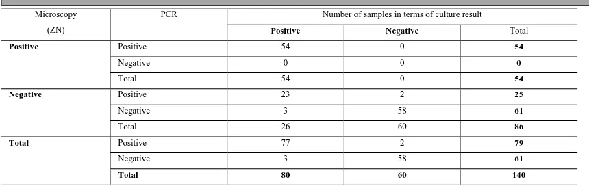 Table 2. Detection of Mycobacterium in 140 samples by PCR of 16S rRNA gene compared with ZN, and Culture methods