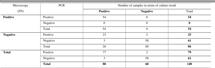 Table 2. Detection of Mycobacterium in 140 samples by PCR of 16S rRNA gene compared with ZN, and Culture methods