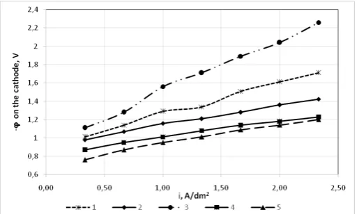 Figure 3 –metal sat their migration through a cation-exchange membrane at electrolyte temperature of 14 °C: 1  Voltammograms of cathodic electroreduction of – anolyte contains Zn2+ ions (2.5 g/l); 2 – anolyte contains Cd2+ ions (2.5 g/l);  3 – anolyte contains Cd2+ ions (2.5 g/l), Zn2+ ions (2.5 g/l)  and Cr3+ ions (2.5 g/l) 