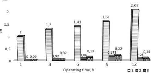 Table 1 – Changes in the catholyte acidity and the mass of metals deposited on the cathode at electrochemical module operation 