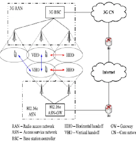 Fig. 2. Basic Horizontal and Vertical Handoff 