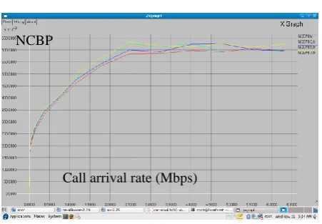 Fig. 7. Bandwidth-Utilization vs Call arrival rate. 