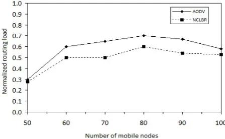 Fig.3. Average end-to-end delay with 4 packets per second  