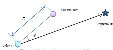 Figure 1  Moving colony toward imperialist 