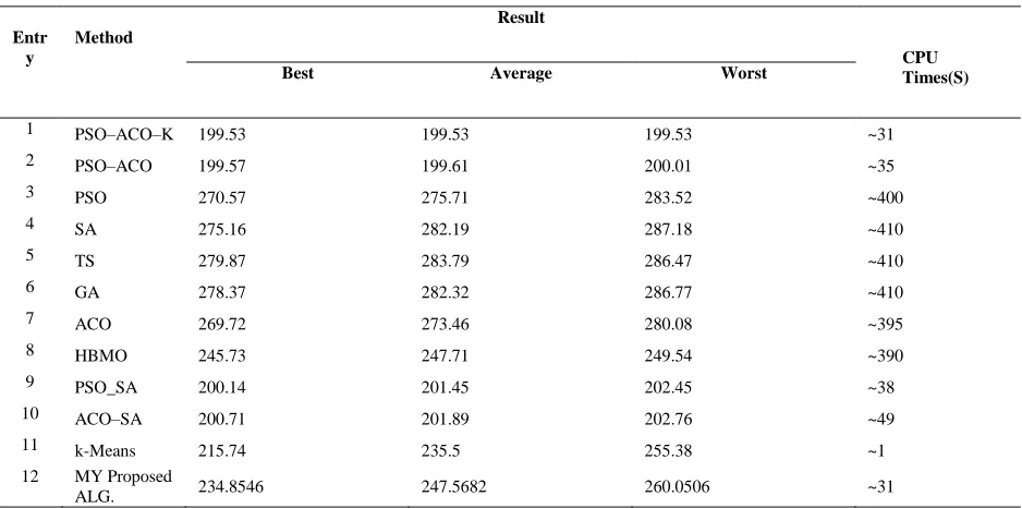 Table 6   The results of implementing the algorithms over class test data for 100 runs 