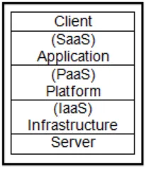 Figure 1   Cloud service model 