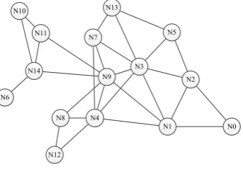 Fig. 1. In this example, terminal N9 would function as a router for relayingdata between, e.g., N10 and N2.
